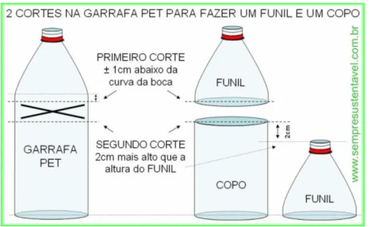 Figura 7 - Cortes na garrafa pet 