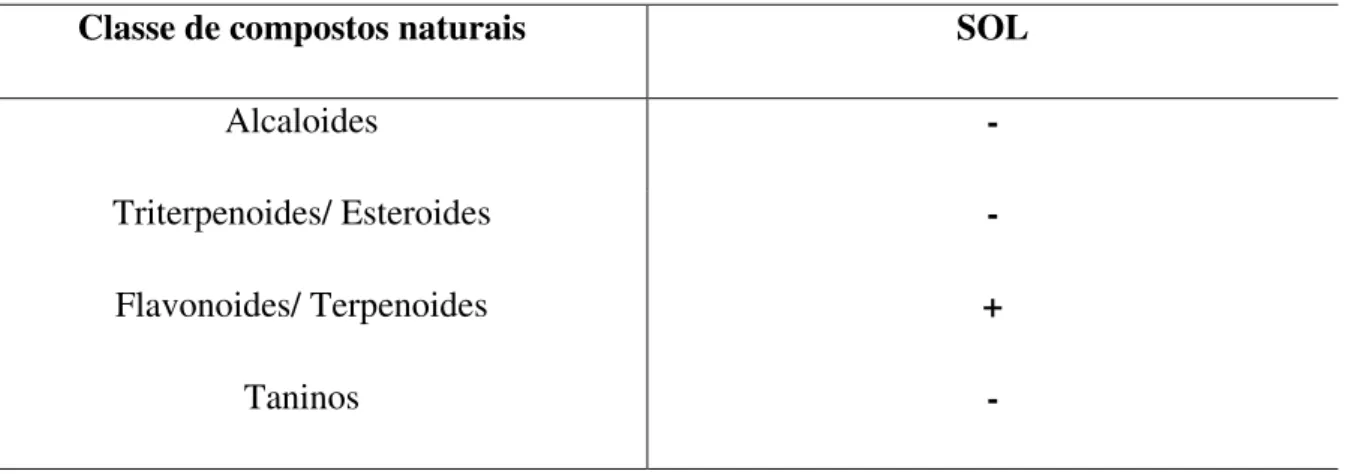 Tabela  1-  Análise  por CCD  do  extrato  etanólico  das  folhas  de  S.  odoratissima