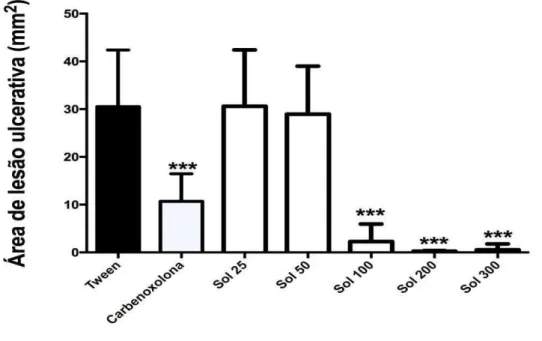 Gráfico 1-Efeitos do extrato etanólico das folhas de S. odoratissima em modelos de  lesões  gástricas  induzidas  pelo  etanol  em  ratos