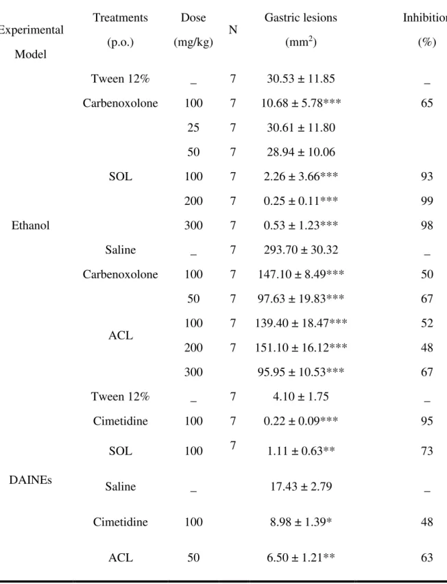 Table  1-Effects  of  ethanolic  extract  from  leaves  of  S.  odoratissima  (SOL)  and  A