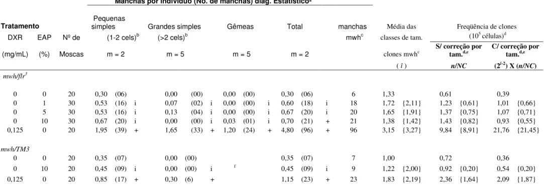 Tabela 1. Freqüência de manchas observadas nos descendentes trans-heterozigotos e balanceadores heterozigotos de Drosophila melanogaster do cruzamento padrão,  tratadas com o extrato aquoso de pequi (EAP) em três diferentes doses (1%, 5% e 10%) 