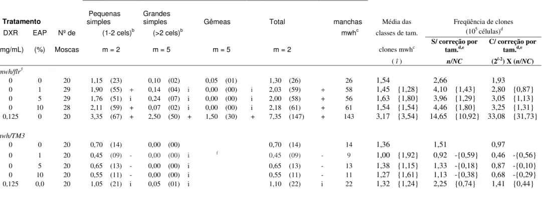 Tabela 2. Freqüência de manchas observadas nos descendentes trans-heterozigotos e balanceadores heterozigotos de Drosophila melanogaster do cruzamento de alta  bioativação, tratados com o extrato aquoso de pequi (EAP) em três diferentes doses (1%, 5% e 10%