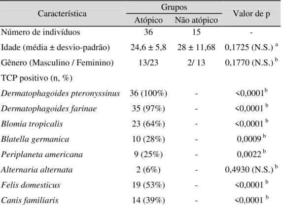 Tabela 1 – Dados clínicos e demográficos dos pacientes participante do estudo. 