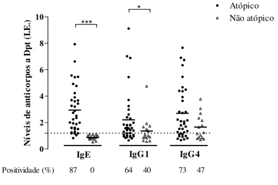 Figura  1  –  Níveis  de  IgE,  IgG1  e  IgG4  específicos  a  Dermatophagoides  pteronyssinus  determinados por ELISA em soros de pacientes atópicos e não atópicos, expressos em Índice  ELISA (I.E.)