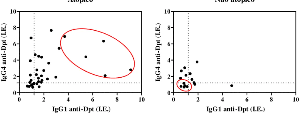 Figura  2  –  Comparação  entre  os  níveis  de  IgG1  e  IgG4  anti-D.  pteronyssinus  em  soros  de  pacientes  atópicos  e  não  atópicos  para  seleção  dos  soros  (n  =  5)  utilizados  na  constituição  dos  pools  Dpt-específico  e  Dpt-inespecífic