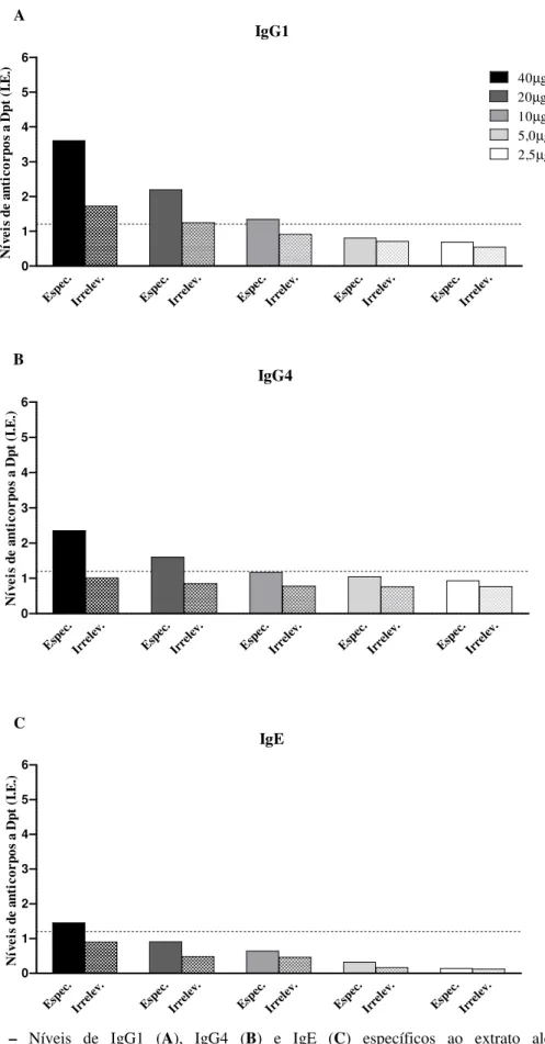 Figura  6  –  Níveis  de  IgG1  (A),  IgG4  (B)  e  IgE  (C)  específicos  ao  extrato  alergênico  de  Dermatophagoides  pteronyssinus  (Dpt)  nas  frações  IgG  específica  (Espec.)  e  irrelevante  (Irrelev.)  purificadas  obtidas  a  partir  de  pools 