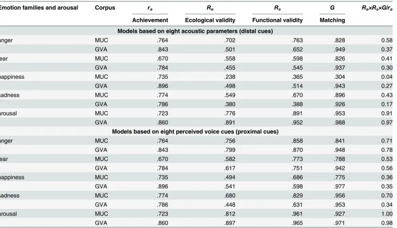 Table 3. Summary of five LMEs (four emotion families and arousal) for both corpora based on eight acoustic parameters (same parameters used in all models) or eight averaged voice ratings (same voice scales in all models).