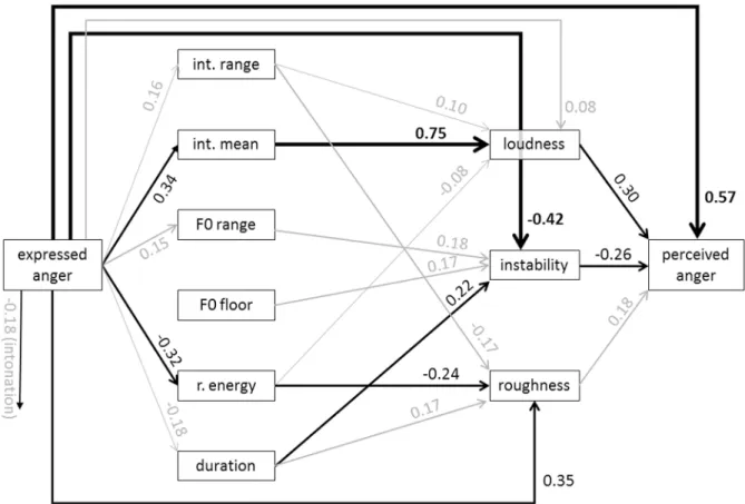 Fig 5. Standardized path coefficients of the estimated model for anger (data merged for MUC and GVA)