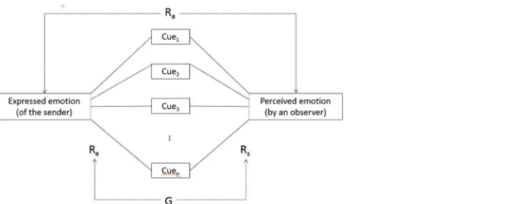 Fig 1. The tripartite emotion expression and perception (TEEP) model (based on Brunswik's lens model)