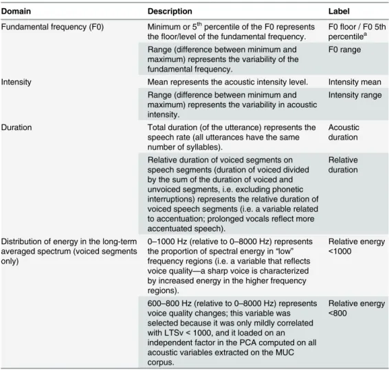 Table 1. Eight acoustic parameters selected for the LME analyses.