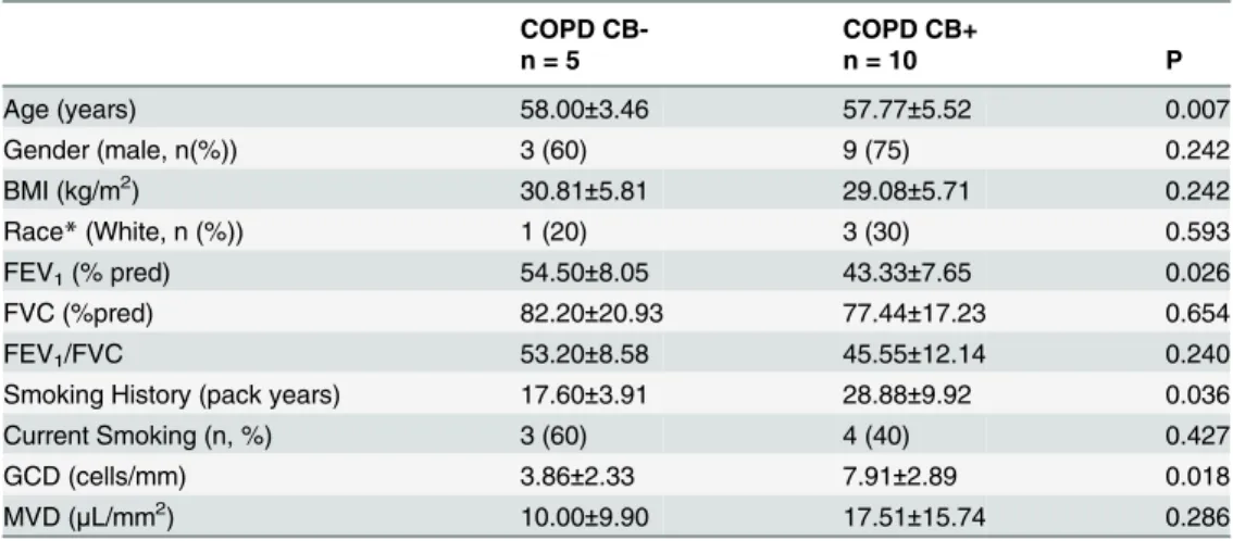 Table 3. Characteristics of COPD patients with and without chronic bronchitis.