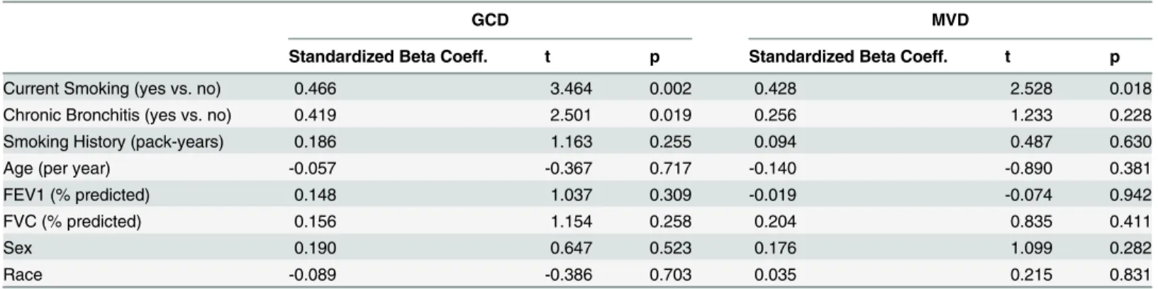 Table 4. Multivariate Linear regression for Goblet Cell Density and Mucin Volume Density.
