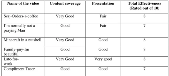 Table 2.  User based Evaluation Results 