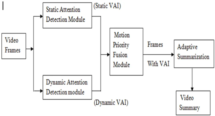 Figure 1. Simplified Architecture of the proposed System 