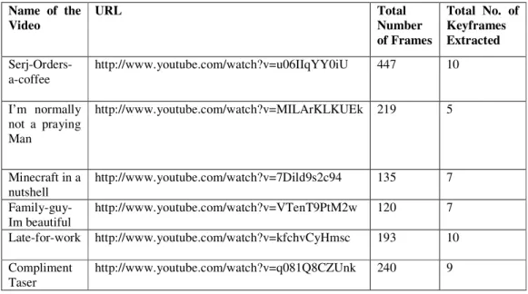 Table 1.  Video Details  Name  of  the  Video  URL  Total  Number  of Frames  Total  No