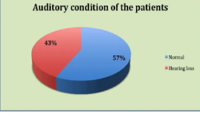 Fig. 2. Auditory condition of the patients under analysis