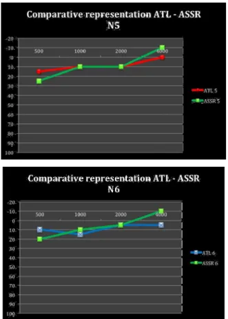 Fig. 3. Comparative auditive thresholds ATL –ASSR for the study units 1 and 2