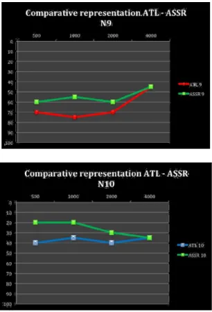 Fig. 8. Comparative auditive thresholds ATL –ASSR for the study units  11 and 12