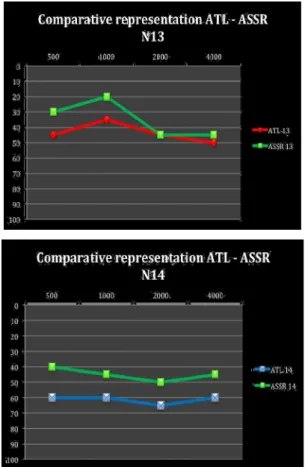 Fig. 9. Comparative auditive thresholds ATL –ASSR for the study units 11 and 12