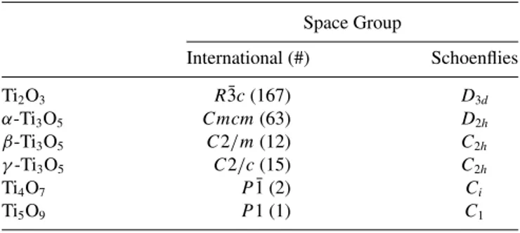 Table I lists the space groups for all structures studied in this work. From x-ray diffraction experiments [48,49], it is known TABLE I