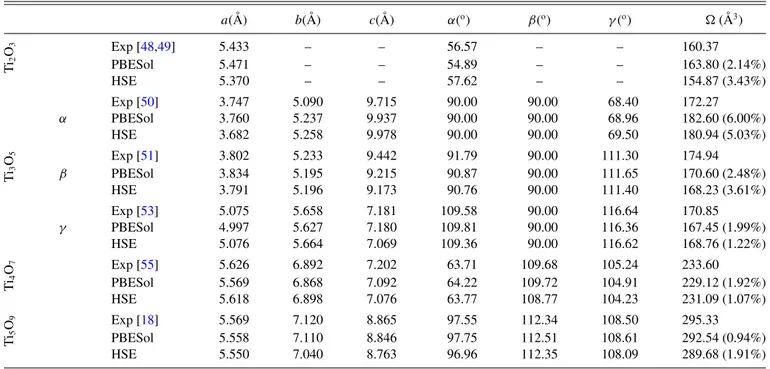 TABLE II. Experimental and theoretical values of lattice parameters for the Ti 2 O 3 , α, β, and γ -Ti 3 O 5 , Ti 4 O 7 , and Ti 5 O 9 structures