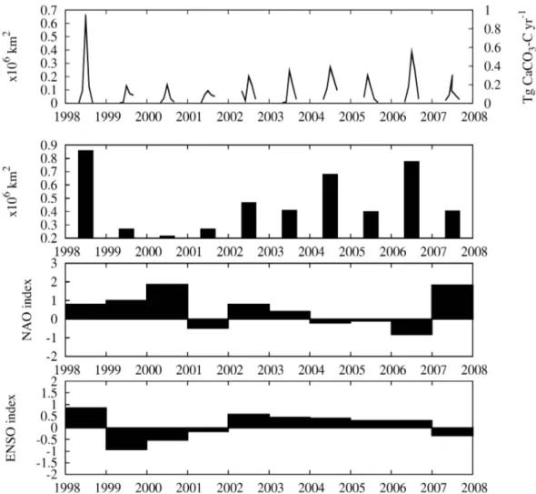 Fig. 2. Time series data (1998–2007). (a) Monthly Emiliania huxleyi surface coverage and CaCO 3 -C production for April to August of each year using the mid-range parameter set; (b) yearly total (sum of April to August) of surface coverage for each year; (
