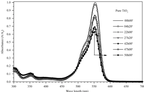 Figure 4. Absorption spectrum obtained for Rhodamine B solutions considering the exposition  time under ultraviolet light within the interval of 300 to 700 nm using pure TiO 2 -films