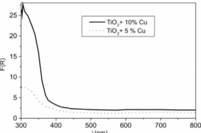 Figure 6. Remission function of Kubelka-Munk [39] of the  TiO 2 /CuO powders obtained by citrate precursor method