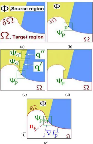 Figure 2 Structure propagation by exemplar-based texture synthesis. (a) Original Image