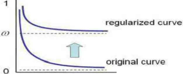 Figure 3.  Illustration of the Curve regularization for C(p) [10] 