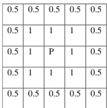 Figure 5. The related weighting value of the different distance 