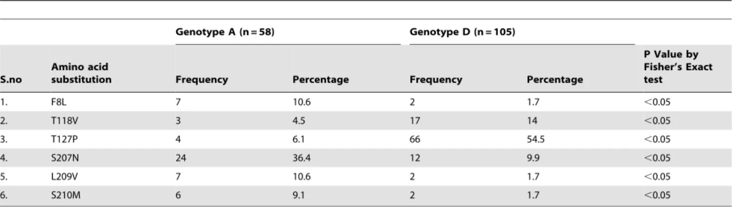 Table 4. Distribution of Mutations in Reverse Transcriptase region of Polymerase peptide.