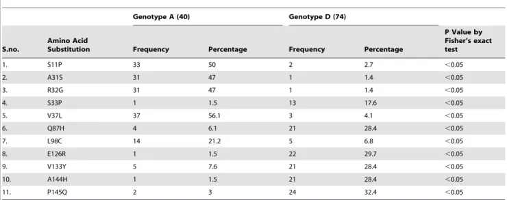 Table 6. Distribution of Mutations in Core gene.