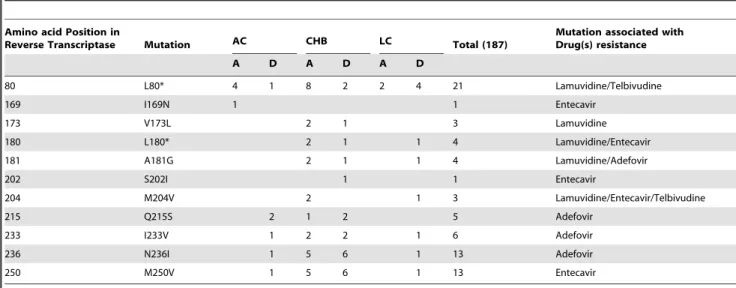 Table 8. Novel Mutations identified in our study.