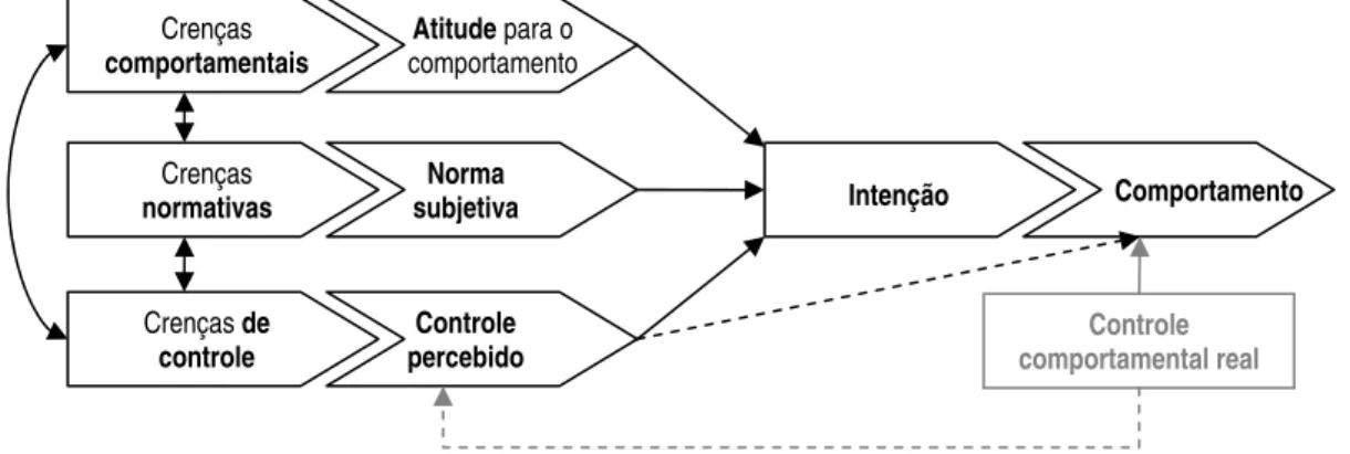Ilustração 1 - Modelo da teoria do comportamento planejado  Fonte: Adaptado de Ajzen (2006), tradução nossa