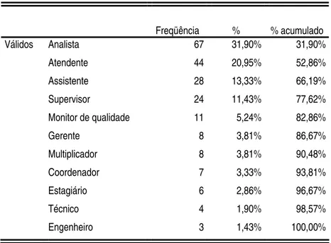 Tabela 1 - Distribuição da amostra por tipo de cargo 