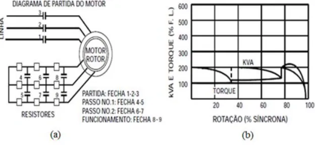 Figura 2.31 - (a) Diagrama de partida usando motores equipados com rotor bobinado; 