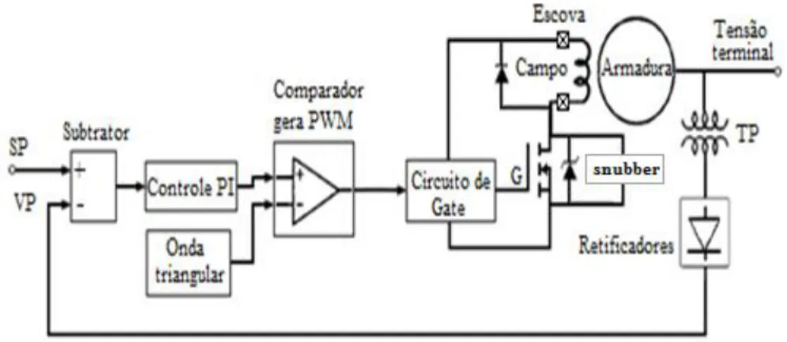 Figura 4.4 Diagrama de ligação do sistema implementado para o controle da excitação. 