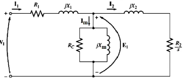 Figura 2.20 Circuito equivalente monofásico de um motor de indução. (CHAPMAN,  2005) 