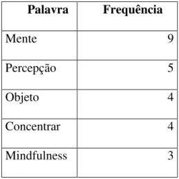 Tabela 4:  Análise  da frequência  das  palavras  da  resposta  de  Venerável  Kusalacitto  dada ao Dalai Lama no segmento do livro “Como lidar com emoções destrutivas” 