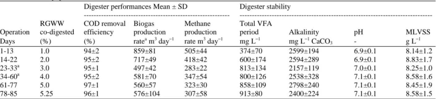 Table 3:  The digester performance and stability recorded in terms of COD removal efficiency, production rate of biogas and methane, total VFA,  alkalinity, pH and MLVSS 