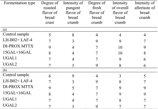 Table 5. Sensory profiles of the rye bread containing 20% (a) and 40% (b) sourdough  Fermentation type  Degree of 