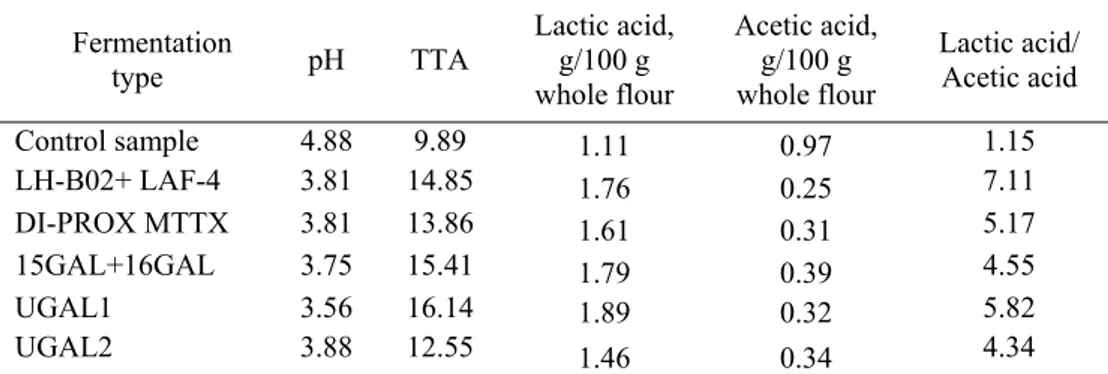 Table 1.  pH, TTA values, lactic and acid acetic content of sourdough 