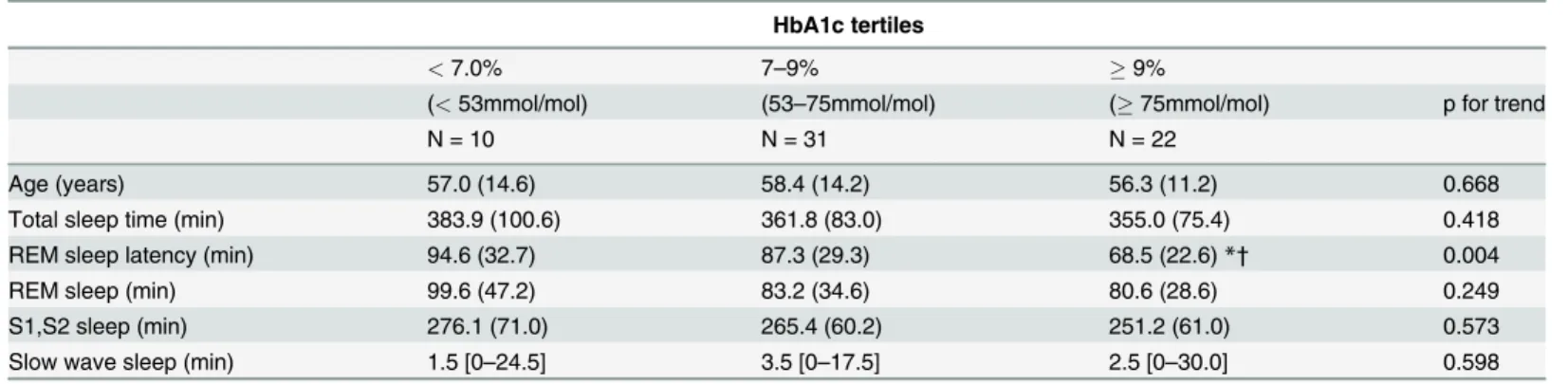 Table 3. Characteristics of sleep architecture in patients with type 2 DM categorized by HbA1c tertiles.