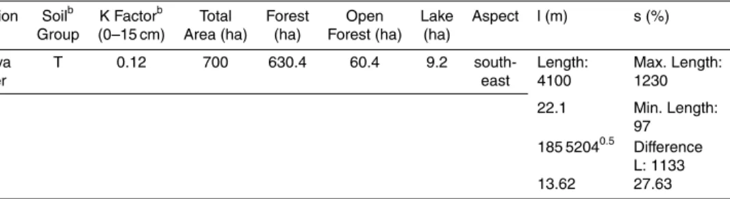 Table 2. Soil erodibility factor (K) in terms of Soil Group and some data from GIS and the past references of Watershed I a 