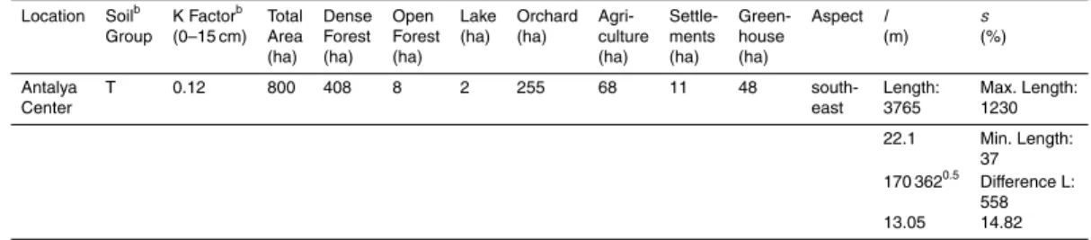 Table 3. Soil erodibility factor (K) in terms of Soil Group and some data from GIS and the past references of Watershed II a 