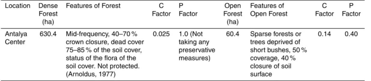 Table 4. Cropping management (C) and erosion control practice (P) factors for Watershed I (adapted from Balcı, 1996).