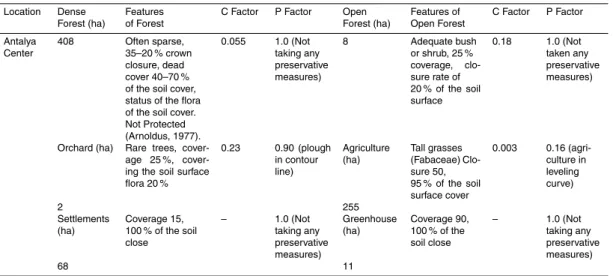 Table 5. Cropping management (C) and erosion control practice (P) factors for Watershed II (adapted from Balcı, 1996).