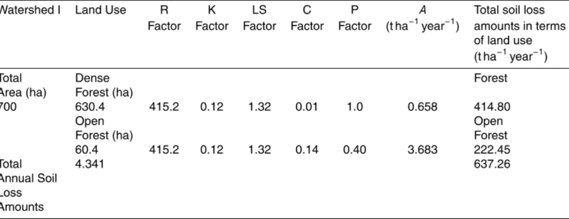 Table 6. Factors aﬀecting the USLE and the soil loss amounts for Watershed I. Rainfall factor (R); soil erodibility factor (K); topographic factor (LS); cropping management factor (C); and erosion control practice factor (P).