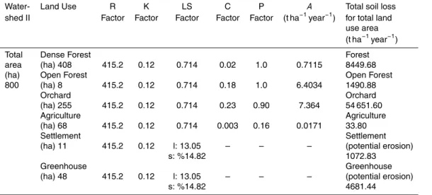 Table 7. Factors aﬀecting the USLE and the soil loss amounts for Watershed II. Rainfall factor (R); soil erodibility factor (K); topographic factor (LS); cropping management factor (C); and erosion control practice factor (P).